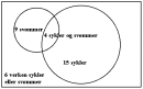 Venndiagram for oppgave a. Èn ring med 9 som svømmer, én ring med 15 som sykler. Disse to ringene overlapper hverandre med 4 som både sykler og svømmer. 6 personer er utenfor ringene , og disse verken sykler eller svømmer.